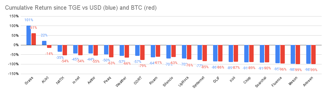 DePIN TGEs since January 2024