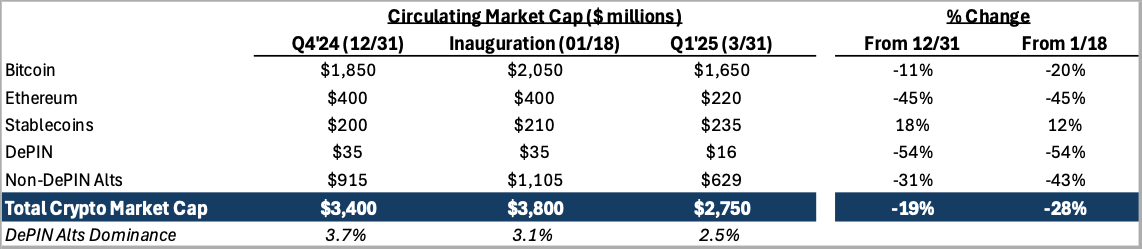 Crypto market cap comparison for Q4 2024, inauguration, and Q1 2025
