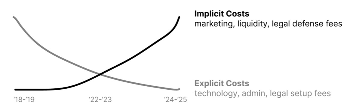 Implicit versus explicit costs in crypto markets