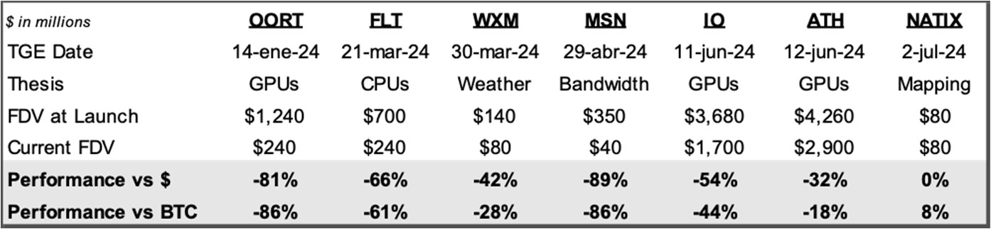 Recent DePIN token performance versus USD and BTC