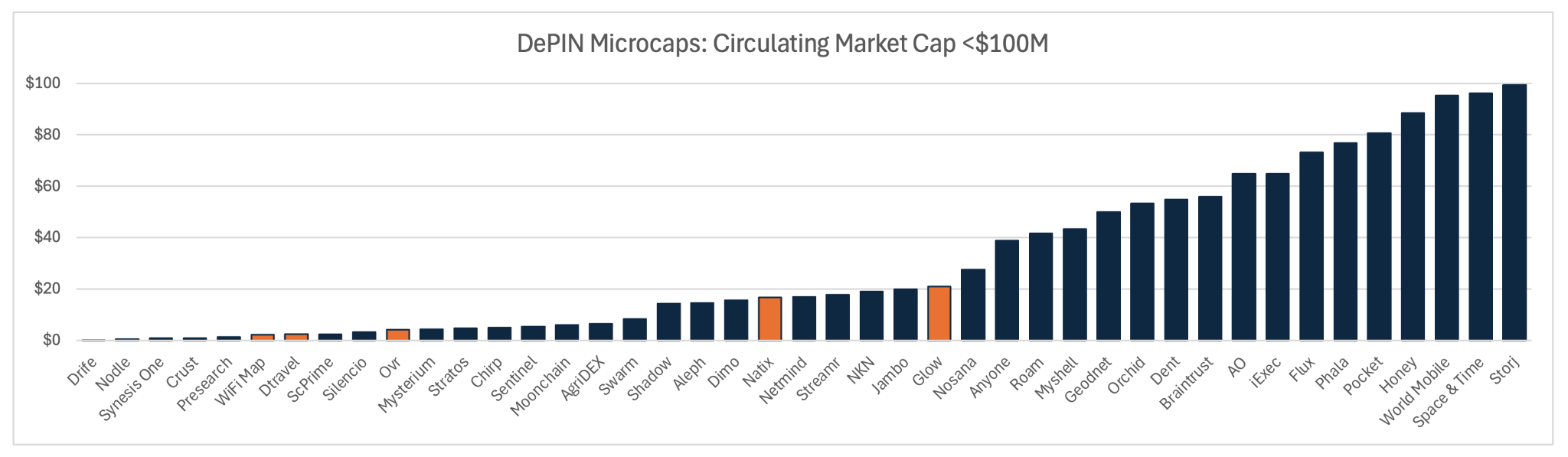 DePIN microcaps by market capitalization and sector