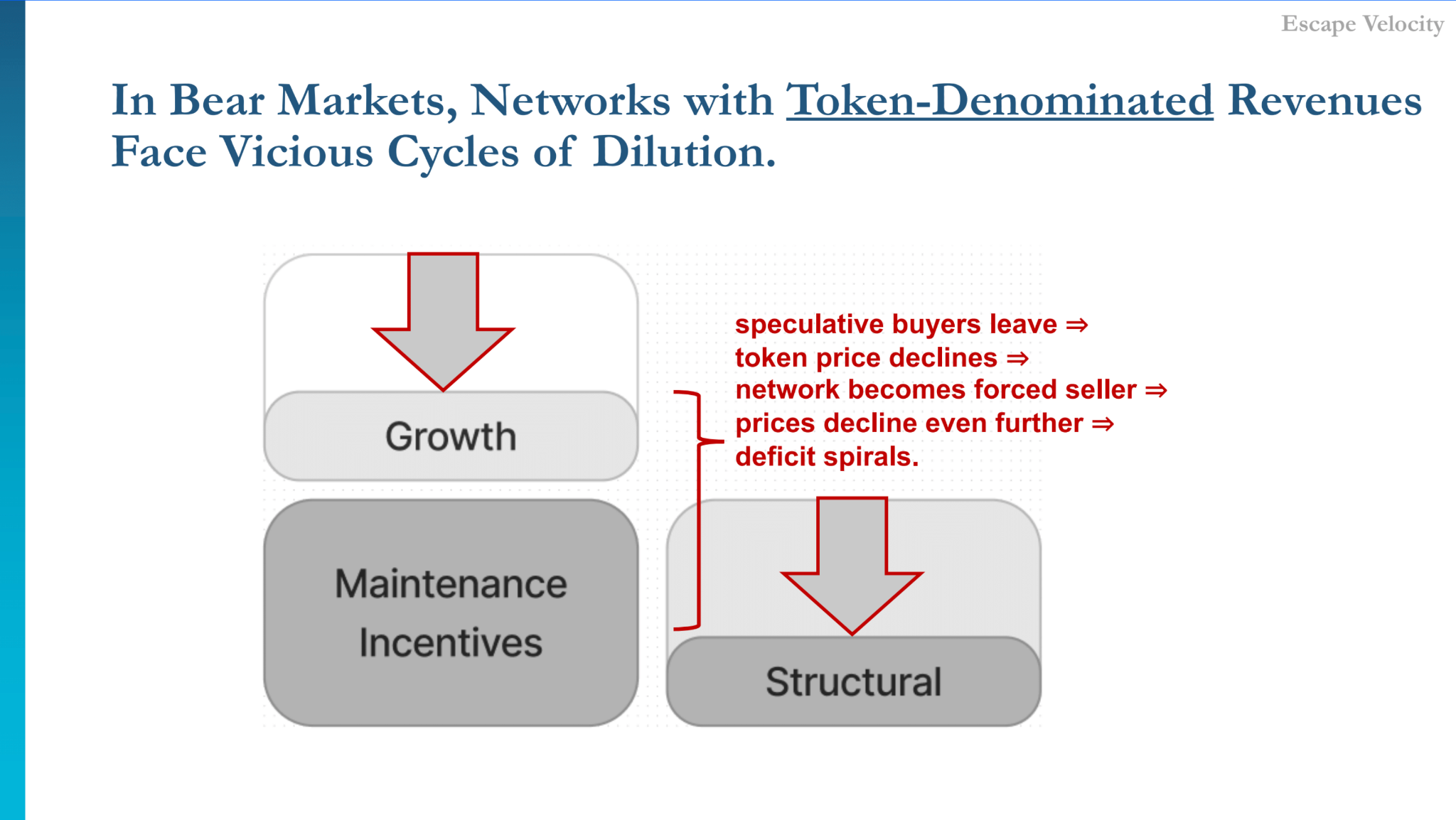 Bear-market behavior of token-denominated versus fiat-denominated revenues