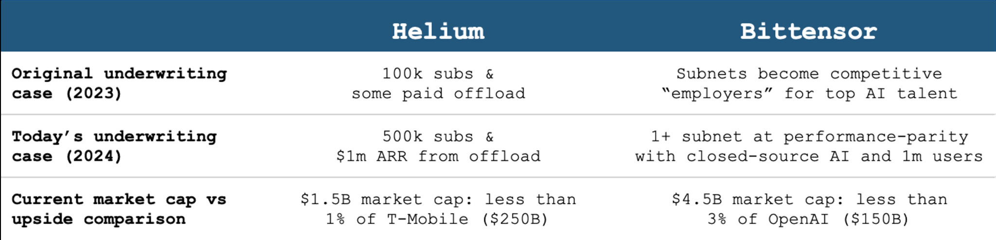 Helium and Bittensor underwriting comparison