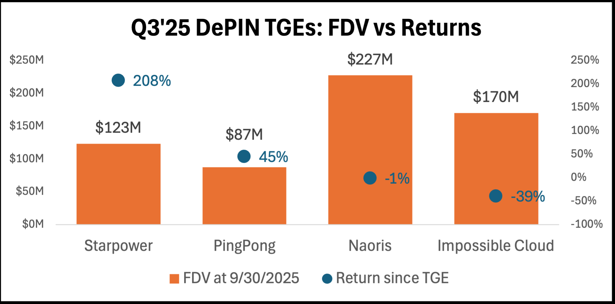 Q3 2025 DePIN TGEs: FDV vs returns