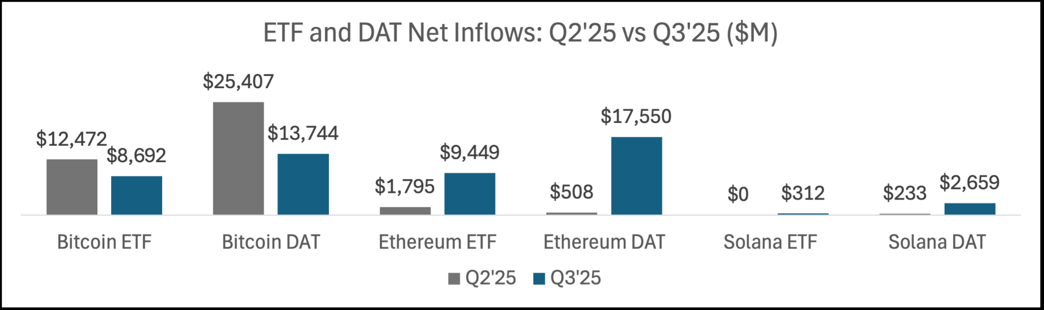 ETF and DAT net inflows in Q2 2025 vs Q3 2025