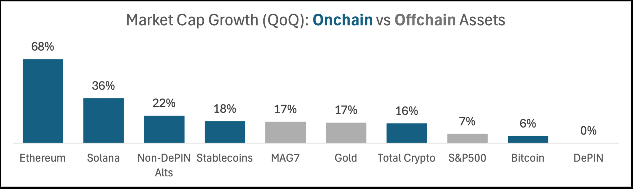 Market cap growth (QoQ): onchain vs offchain assets