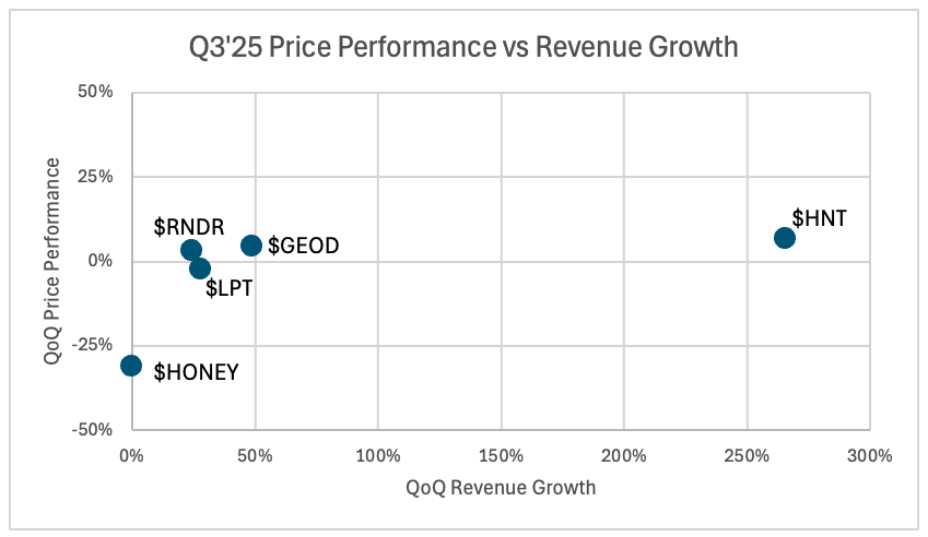Q3 2025 price performance vs revenue growth for DePIN tokens