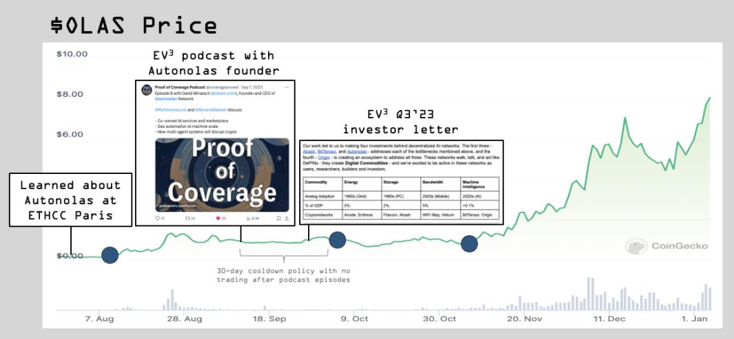 OLAS price chart and EV3 transaction markers