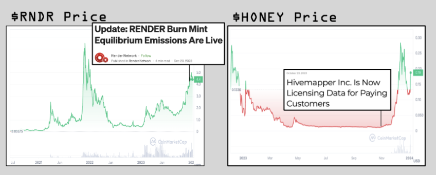 Render and Hivemapper price charts