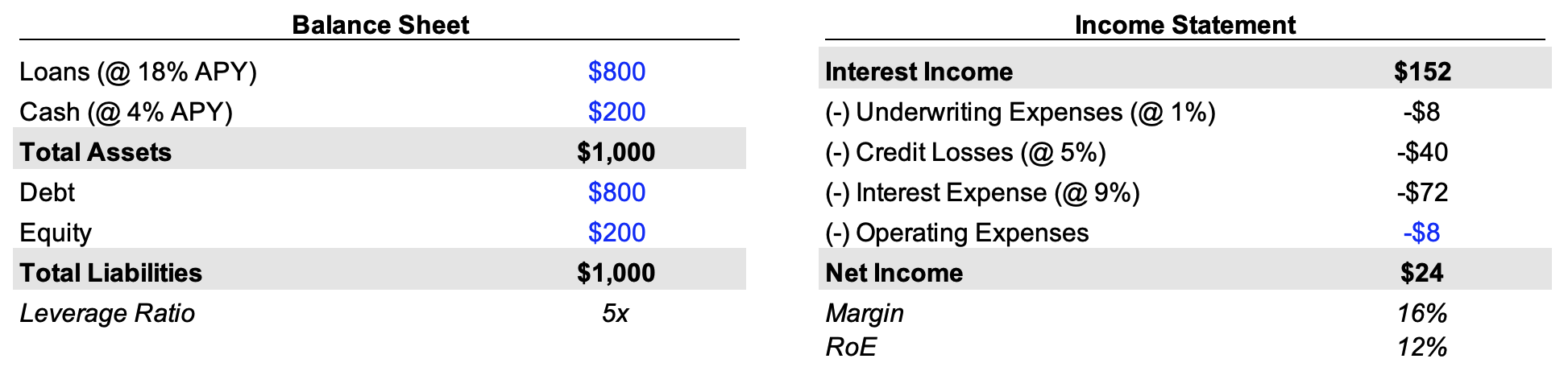 Starting balance sheet and year-1 income statement for the illustrative lending business