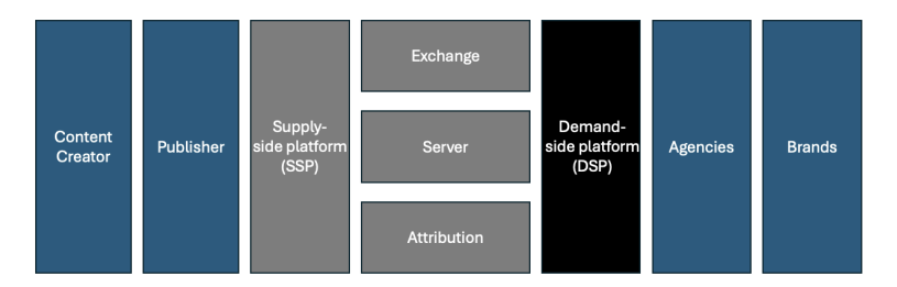 Applovin vertical integration diagram