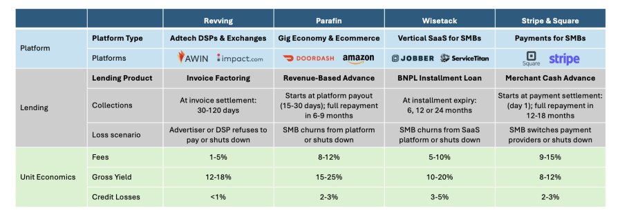 B2B embedded lending platform economics.