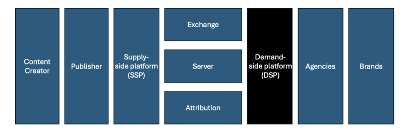 TheTradeDesk operates as a pure-play DSP.