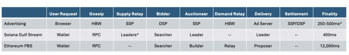 Adspace VS blockspace auctions