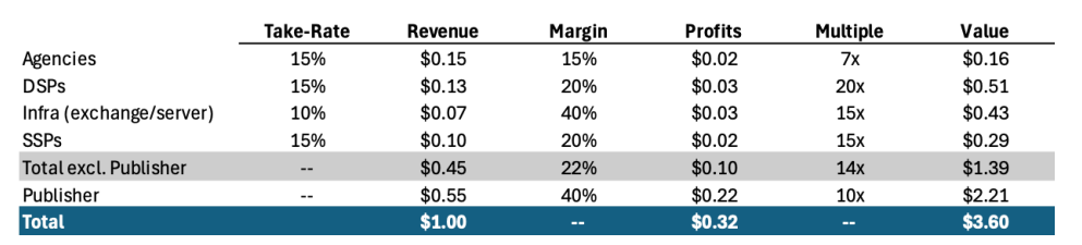 Advertising supply chain diagram
