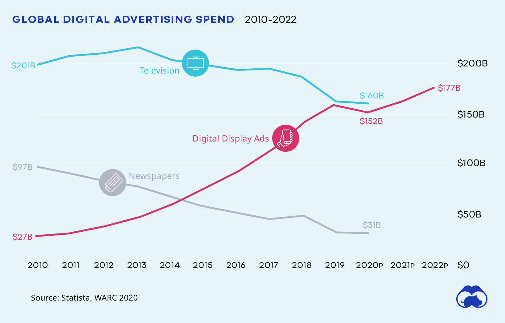 Data on global digital advertising spend 2010-2022