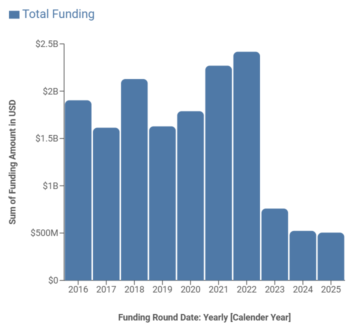 Total adtech funding
