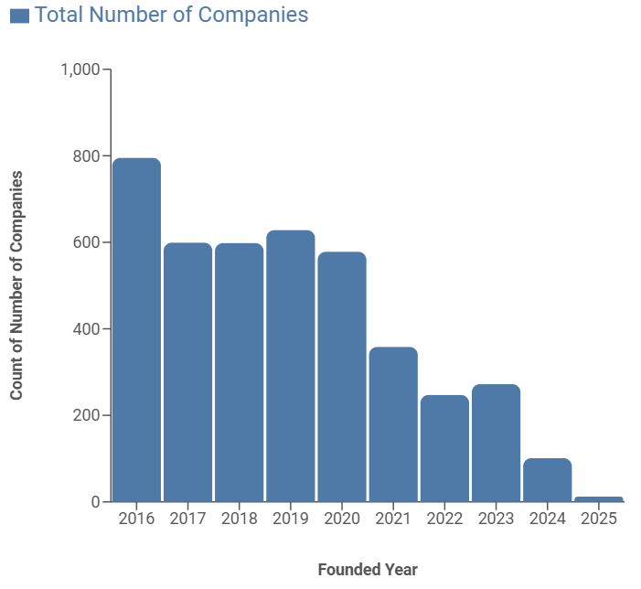 Total number of adtech companies