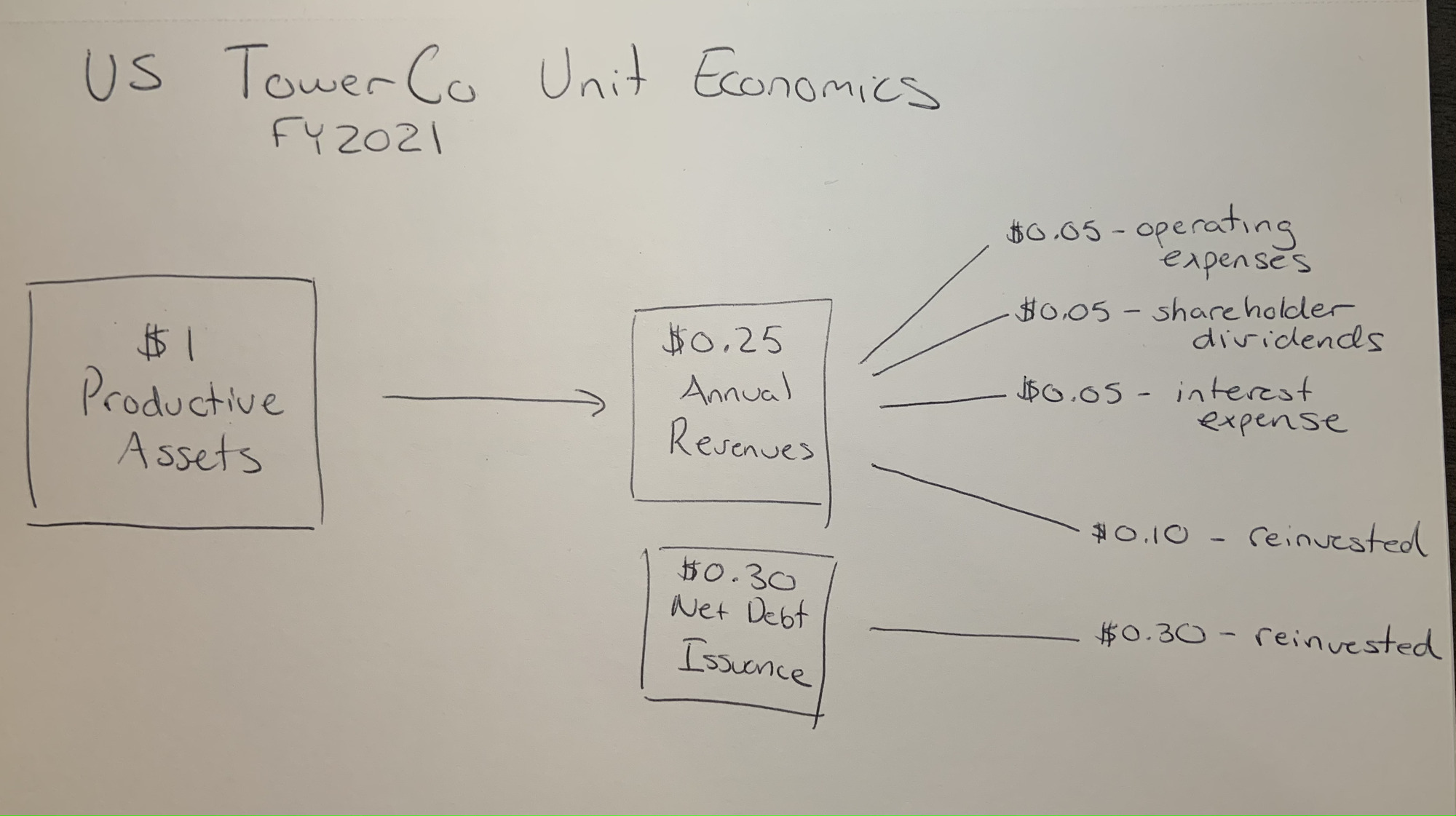 US TowerCo unit economics for FY2021